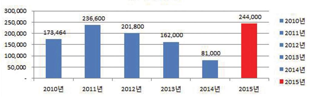 < 표 1> 양계협회자료 : 육계시세 / 단위 : 원 < 표 2> 농림축산식품부 AI 발병현황 신고건수 검사건수 발병 전일누계 금일 누계 양성 음성 검사 계 건수 5-5 5 - - 5 5 # 육용오리 2건 / 종오리 1건 / 토종닭 1건 < 표 3> 원종수입예측 / 단위 : 수 2015년육계산업중요이슈 1) 고병원성