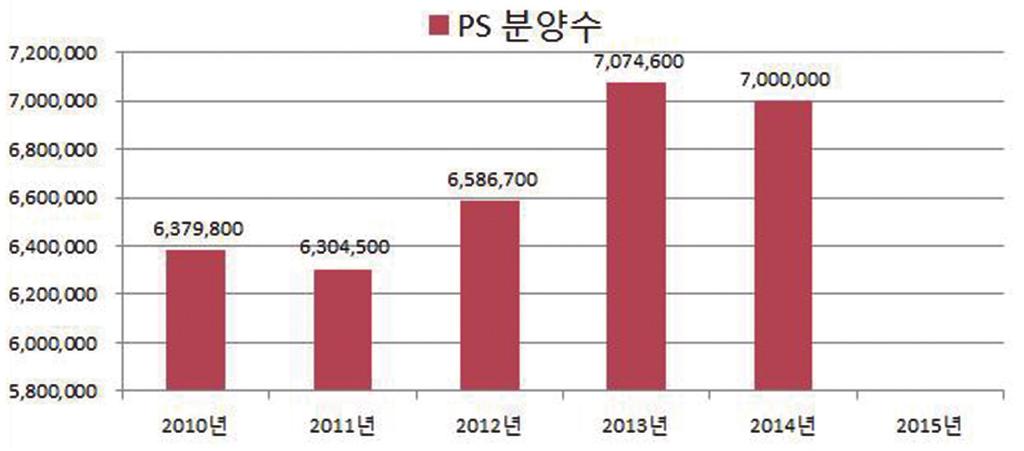 < 표 4> 종계입추수 / 단위 : 수 < 표 5> 도계수수 / 단위 : 천수구분 1월 2월 3월 4월 5월 6월 7월 8월 9월 10월 11월 12월합계전년대비 2014년 63,725 64,604 62,701 65,701 79,184 81,288 105,496 81,747 70,113 70,943 65,000 70,200 880,608 111%