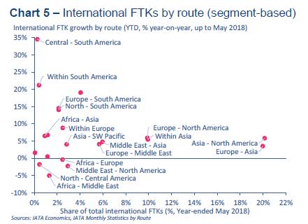 항공시장동향제 74 호 자료 : IATA, Markit [ 그림 Ⅱ-8] 전세계노선별및주요지역별국제선 FTK 성장률 2018. 6월북미지역항공사들의국제선 FTK 성장률은전년동월대비 5.