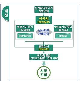 국무조정실은 19 개부처소관대통령령 45 개에대한 선제적규제정비를위한대통령령일괄개정안 을지난 31 일부터 6 월 9 일까지 10 일간입법예고한다고밝혔다. 이는지난 18 일제 5 차규제개혁장관회의에서보고된 경기대응을위한선제적규제정비방안 의후속조치로이뤄졌으며, 국무조정실주관일괄정비라는패스트트랙으로입법절차를추진한다.