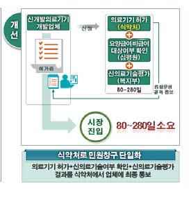 또대통령령개정이필요한과제 116 개중 72 개과제가이번개정안에포함됐으며, 시행규칙이하또는개정절차가이미진행중이거나다른입법수요가있는경우에는부처가개별적으로개정추진하며이또한 2 개월내개정완료를목표로하고있다.