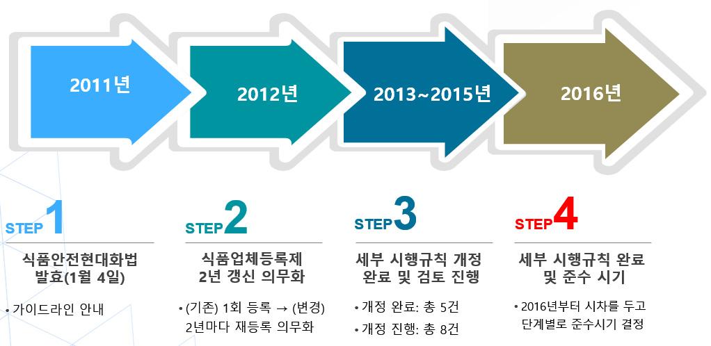 Ⅰ. 식품안전현대화법개요 2.