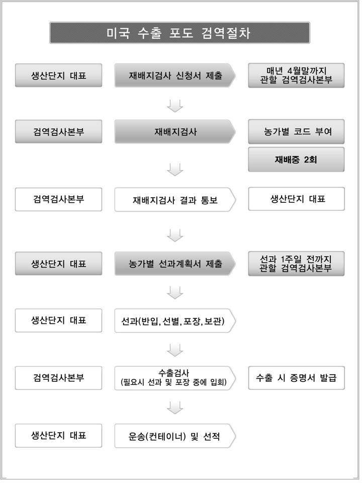 매년 4 월말까지관할지역본부 사무소 지역본부 사무소 지역본부 사무소