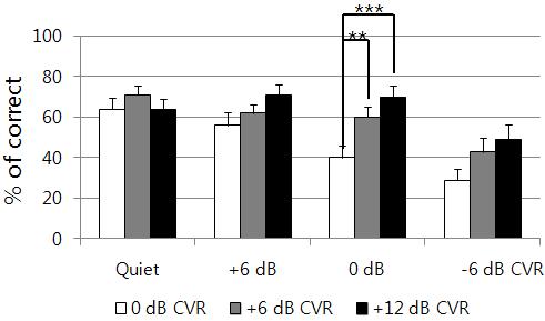 3%(p <.01), +6 db SNR의 63.0% 그리고 0 db SNR의 56.7%(p <.001) 에비해서유의하게낮았음을확인하였다. 또한 +6, 0, -6 db SNR 간에도유의한차이가나타났음을확인하였다 (p <.001). (**p <.01, **p <.001)( 오차막대 : standard error) Figure 2.