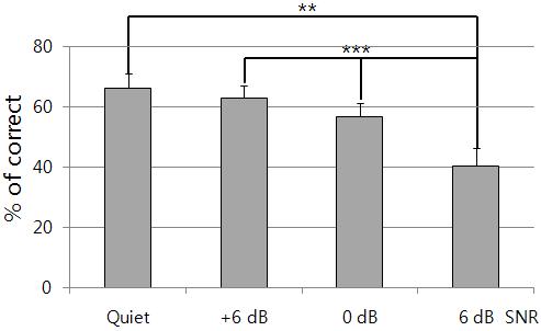 Figure 3에서 CVR 조건간사후분석을실시한결과자모음절인지도는 CVR이 0 db 에서 +6 db로증가했을때 47.3% 에서 59.0%(p <.01) 그리고 0 db에서 +12 db로증가했을때 47.3% 에서 63.5%(p <.001) 로각각증가하여차이를나타냈다.