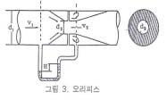 3.3 오리피스 ( Orifice ) 3.3.1 특성및구조오리피스는설치에비용이적게들고비교적유량측정이정확하여얇은판오리피스가널리이용되고있으며흐름의수로내에설치한다. 오리피스를사용하는방법은노즐 (Nozzle) 과벤튜리미터와같다.