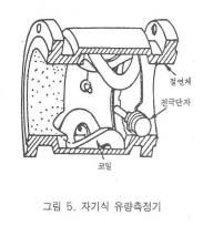 3.5 자기식유량측정기 ( Magnetic flow meter ) 3.5.1 특성및구조고형물이많아관을메울우려가있는폐하수에이용할수있는유량측정기기로측정원리는패러데이 (Faraday) 의법칙을이용하여자장의직각에서전도체를이동시킬때유발되는전압은전도체의속도에비례한다는원리를이용한것으로이경우전도체는폐하수가되며, 전도체의속도는유속이된다.