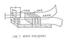 3.6.3 위어판 위어판의재료는 3 mm이상의두께를갖는내구성이강한철판으로한다. 위어판의가장자리는그림 8에표시하는것과같이위어판의안측으로부터약 2 mm의사이는위어판의양측면에직각인평면을이루고, 그것으로부터바깥쪽으로향하여약 45 의경사면을이루는것으로한다. 위어판안측의가장자리는직선이어야하며, 그귀퉁이는날카롭거나둥글지않게줄로다듬는다.