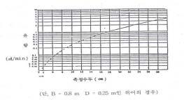 그림 16. 직각 3 각위어의수두와유량 4 각위어 Q = K b h 3/2 Q : 유량 ( m3 / 분 ) K : 유량계수 =107.1 + 0.177 h +14.2 h D -25.