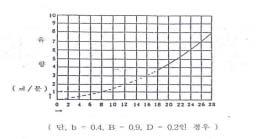 04 B : 0.5 ~ 6.3 m b = 0.15 ~ 5 m D = 0.15 ~ 3.5 m 6 D B 2 = 0.06 m 이상 h = 0.03 ~ 0.