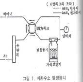 제 29 항비 소 1. 원자흡광광도법 1.1 측정원리염화제일주석으로시료중의비소를 3가비소로환원한다음아연을넣어발생되는비화수소를통기하여아르곤-수소불꽃에서원자화시켜 193.7 nm에서흡광도를측정하고비소를정량하는방법이다. 정량범위는사용하는장치및측정조건에따라다르나 0.005~0.05 mg /l이며, 표준편차율은 10~3 % 이다.