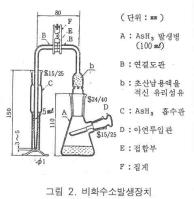 광전광도계또는광전분광광도계 비화수소발생장치 ( 그림 2) 2.3 시료의전처리 시료적당량 ( 비소로서 0.01 mg이하함유 ) 을비커에취하여질산 5 ml와황산 3 ml를넣고가열하여백연을발생시킨다. 방냉한다음물소량으로비커에기벽을씻어주고백연이발생할때까지가열한다. 다시방냉하고그림2의비소발생병에옮겨염산 ( 1+1 ) 2 ml와물을넣어약 40 ml로한다.