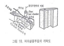 3.7 파아샬플루움 ( Parshall flume ) 3.7.1 특성 수두차가작아도유량측정의정확도가양호하며측정하려는폐하수중에부유물질 또는토사등이많이섞여있는경우에도목