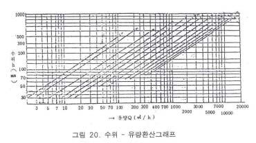 그러나파아샬플루움내의흐름이정부 ( 頂部 ) 에서사류 ( 射流 ) 혹은잠긴수로의상태가되면유량계산은매우복잡해지므로항상자유흐름이발생되도록플루움을설치하여야한다. 이렇게하기위하여는상류측측정수심 Ha에대한하류측정수심 Hb의비 ( Hb / Ha ) 가최소한 95 % 이하이어야한다. 이러한흐름조건에서목부분의여러가지칫수 (W) 에대한유량측정그래프는그림 20과같다. 3.