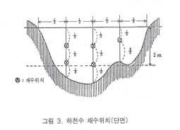 하천본류와하전지류가합류하는경우에는그림 2 의합류이전의각지점과합류 이후충분히혼합된지점에서각각채수한다. 나.