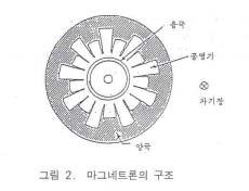 8.3.2 마이크로파발생장치불꽃방전을이용하면거의모든파장의마이크로파를발생시킬수있으나출력이약하고불안정하며보통의전자관은전자운동속도가비교적느려 1 주기의시간이극히짧은마이크로파발생에적당하지않다. 따라서마이크로파를발생시키려면특별한전자관, 클라이스트론, 마그네트론 ( magnetron ), 레이저등을쓰며전송에는주로입체회로를쓴다.