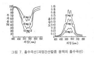 또흡광도의변화가적은파장에서는파장간격을적당히넓게하여도상관없다. 이때흡광도대신에투과율을종축 ( 縱軸 ) 에표시해도된다. 또한흡수곡선을작성하는데는자기분광광전광도계 ( 自記 光光電光度計 ) 를사용하는것이편리하다. 그림 7은흡수곡선의보기를표시한것이다. 4.6 성적의정리 측정결과에는다음과같은사항을기록하여둔다.