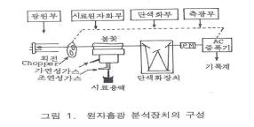 따라서흡광도 A 를측정함으로써 Kmax 를구할수있게된다. Kmax 를시료중의목적원자농도 C 로나눈값은원자흡광율 E ΑΑ 에대응하고 (7) 식은 A = E ΑΑ Cl ⑻로표시할수있다. 원자흡광율은목적원자마다고유한정수 ( 定數 ) 로나타나므로 l이결정되어있을때는 A 를측정하여 C 를구할수가있다.