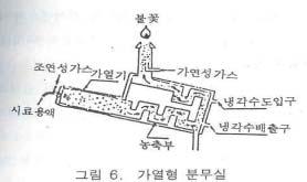 이중에서도수소-공기와아세틸렌-공기는거의대부분의원소분석에유효하게사용되며수소-공기는원자외영역 ( 遠紫外領域 ) 에서의불꽃자체에의한흡수가적기때문에이파장영역 ( 波長領域 ) 에서분석선을갖는원소의분석에적당하다.