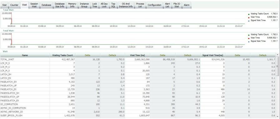 Maxgauge for SQL Server User's Guide Volume I 3) Wait 탭 Wait 탭은해당시간에발생한대기에대한정보를보여줍니다. [ 그림 2-67] Wait 탭 다음은 Wait 탭항목에대한설명입니다. 항목 설명 Name Wait Type 의이름입니다. Wakting Tasks Count 해당대기유형의대기수입니다.