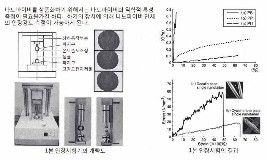 3 가공에 의해 치밀화 가능 1전후 5 폭, 중량 1g/ 당 모듈러스는 일반적으로 낮음 폴리비닐알콜 물 수용성 폴리비닐피롤리돈 물, 알콜 수용성 폴리아크릴로니트릴 DMF, DMA 등 탄소섬유 원료 폴리불화피닐리덴계 DMF 등 압전성(전기물성) 3-3 ESP 응용용도 폴리우레탄 DMF 등 고무상 고분자 ESP 부직포에 있어서 평균 공경(孔徑)은 NF 직경의