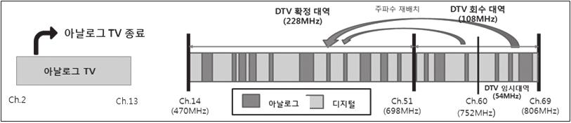 또한 ASO가되면디지털전환사업이완료되는것으로알고있으나, ASO 후속사업등더큰과제가 2013년에남아있다는것을알고있는사람은과연얼마나될까? 이는지난 1997년부터약 15년이상추진된디지털전환과정을방송기술분야에국한된것으로만지켜본결과라생각된다. ASO 이후 DTV 채널재배치등후속사업을담당하고있는담당자로서그동안추진되었던일련의과정과문제점및후속사업의중요성을되짚어보고자한다.