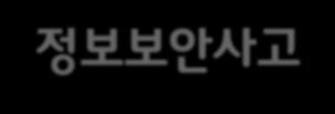 보안사업부 ADT 캡스 SK 인포섹 시장전망 견고하고안정적인성장예상 [ 물리보안성장 ] [ 정보보안성장 ] 향후 5 개년성장전망 : 연평균 7.5%* 향후 5 개년성장전망 : 연평균 8.