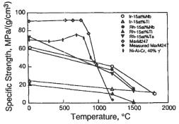 극한환경용내열재료 23 < 그림 2-7> Rh, Ir 및 Ni 합금의압축강도 [2] 100 80 60 Ir-15at%Nb Ir-15at%Ti Rh-15at%Nb Rh-15at%Ti Rh 15at%Ta MarM247 Measured MarM247 Ni-Al-Cr, 40%Y 40 20 0 0 500 1000 1500 2000 Temperature, 또한