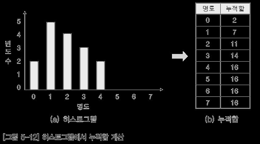 2 단계누적합 sum[i] 생성 히스토그램평활화 _2 단계 화소의명도 0 번까지의누적합은 2, 1 번까지는 2+5=7, 2 번까지는