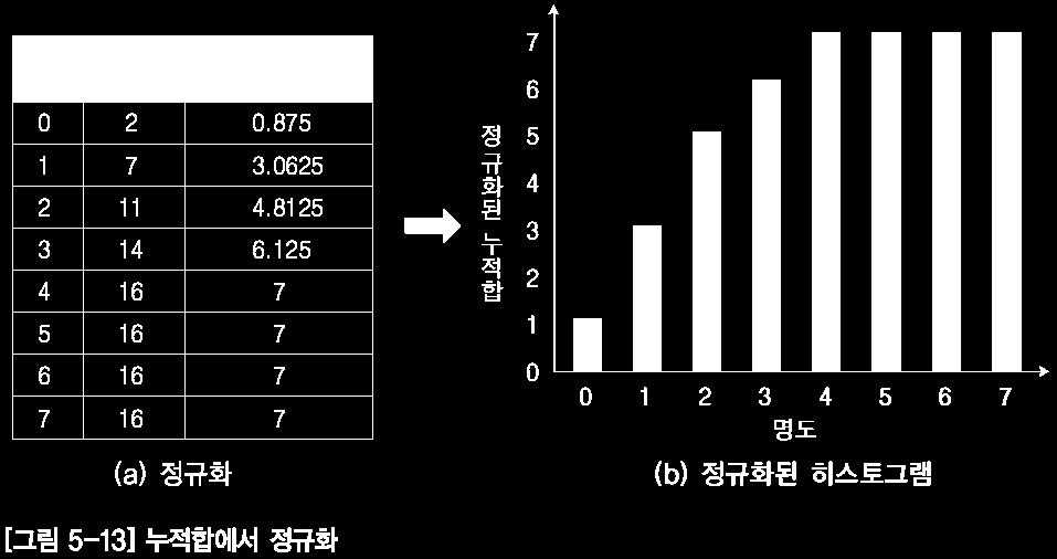 3 단계 n[i]=sum[i]*(1/16)*7 히스토그램평활화 _3 단계 1 n[ i] sum[ i] I N max n[0] 은 2*(1/16)*7=0.