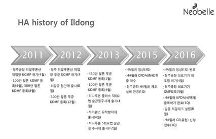 자체생산고순도원료를사용한네오벨의임상적활용