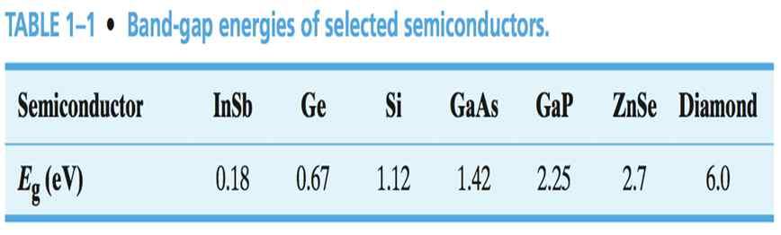 l Table 1-1 Band-gap energies of selected semiconductors Table 1.