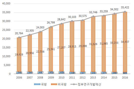 독일의연구개발동향 4.2 정부연구개발예산및투자추이 독일정부의연구개발예산은최근 10 년간 ( 06~ 16 년 ) 지속적으로확대추세 정부예산의비국방예산은꾸준히증가하였으며 16 년도예산은 06 년대비 56% 증가 국방예산의경우최근 10 년간감소추세 ( 06 년정부연구개발예산의 6.5% 16 년 2.