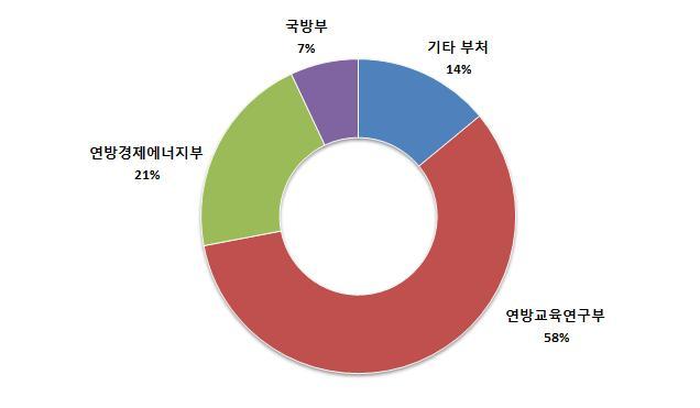 제 3 장정책동향 투자분야 2016 예산 2017 예산총액 R&D 총액 R&D 기반투자 496.9 388.4 574.2 460.8 연구분야구조조정, 특별교육개발 3,884.7 762.7 4,194.2 793.0 기초연구용대형장비 1,252.5 1,252.2 1,218.4 1,281.1 예비지출감소예산 -260.2-260.2-384.4-384.