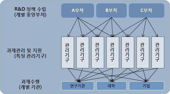 독일의연구개발동향 연방경제에너지부는경제발전과기술발전을위한정책및주로개발과상업화에대한지원을 담당 주요임무 : 1 독일경제의성장과안정, 2 경제성장을위한새로운기술의개발추진, 3 경제성장과환경보호의병행, 4 중소기업에대한지원, 5 고용창출, 6 안정된에너지원확보등 R&D 과제관리기구는사업분야의성격에따라부처공동으로활용되고있으며, 각분야별전문성을지닌기관이담당