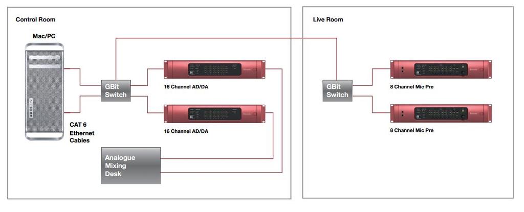시스템 3 싱글 Control Room 과 Live Room 설정 ( 디지털 ) 위와동일하지만 RedNet3 가컨트롤룸의 RedNet 2 대신디지털믹서를인터페이스하는데사용됩니다.