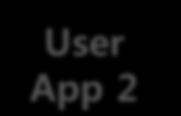 App 2 User App 3 User
