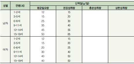 표4. 체중별 1일수분유지량 (Holliday-Segar 공식 ) 체중 1일수분요구량 1~10kg 100ml/kg 10~20kg 1000ml+50ml/10kg 이상초과 kg >20kg 1500ml+20ml/20kg 이상초과 kg 4. 단백질 1) 단백질은목표하는용량으로처음부터시작한다.