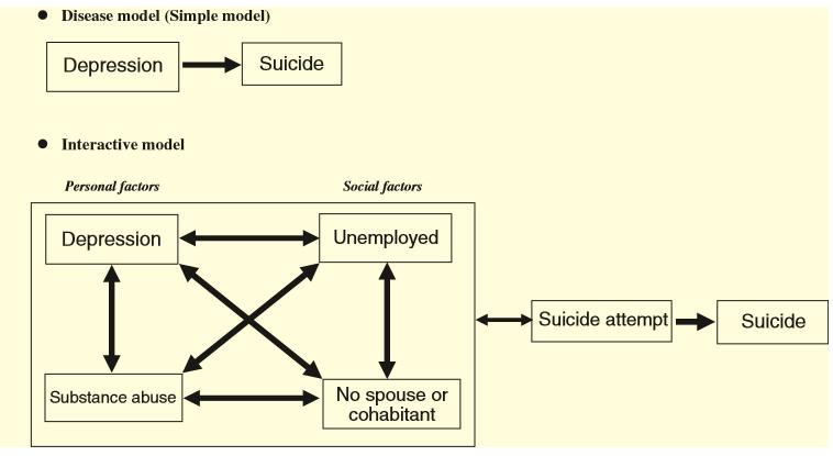 자살경로 : 질환모델, 상호작용모델 질환모델 우울증 자살 상호작용모델