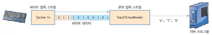 예제 : 조건연산자사용 다음소스의실행결과는무엇인가? public class TernaryOperator { public static void main (String[] args) { int a = 3, b = 5; System.out.println(" 두수의차는 " + ((a>b)? (a-b) : (b-a))); System.