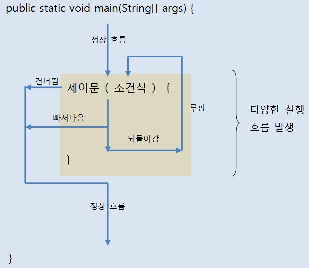 조건문 코드실행흐름제어 정상적인코드실행흐름 main() 메소드의시작인중괄호 { 에서끝중괄호 } 까지위 -> 아래방향으로실행