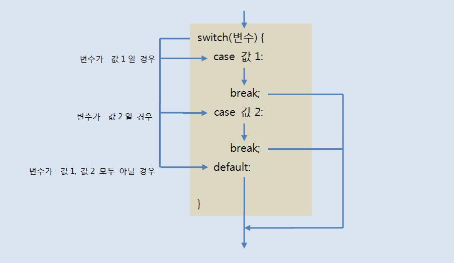 조건문 Switch 문