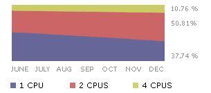 com, 스트라베이스재구성 Chart Steam 에서사용된 PC 의 CPU 제조사비율및 CPU 코어수현황 [ 출처 ] steampowered.