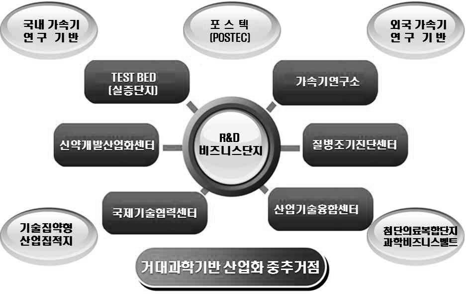 제 5 장기본구상과타당성분석 < 그림 5-3> 가속기연관 R&D 비즈니스단지운영모형 3) 가속기기반신약개발산업화센터건립 운영방사광가속기의산업용응용장치인전자빔 X선조사장치와이온법분석장치를활용하여면역치료제 (immunother apeutics) 기술개발, DDS(Drug Delivery System) 개발기술, 유전자치료제 (Gene Therapy),