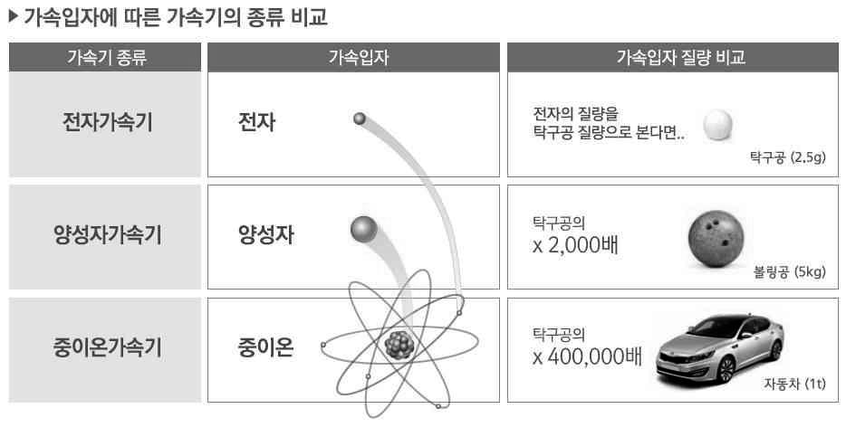 제 2 장방사광가속기의특성과산업적이용 3. 중이온가속기 (rare isotope accelerator) 1) 중이온가속기의개념및특성중이온가속기는안정된상태의중이온을고에너지로가속시켜다른원자핵에충돌을일으킨후원자핵이나소립자를관찰하거나신물질을발견하게해준다. 자연에는다양한원소가존재하는데수소와헬륨보다무거운원소의이온상태를중이온이라고부른다.