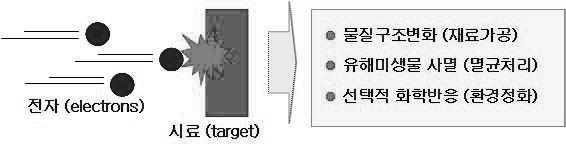 제 2 장방사광가속기의특성과산업적이용 제 2 절방사광가속기가공기술의산업적활용 1.