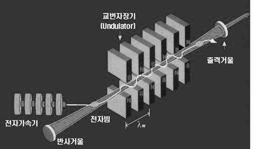 방사광가속기연관산업비즈니스타운조성기본구상 2.