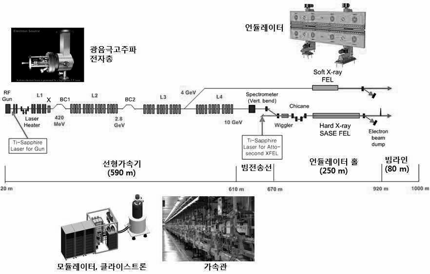 방사광가속기연관산업비즈니스타운조성기본구상 2. 구축사업의추진전략 제4세대방사광가속기기반구축사업은빔에너지 10GeV의 X-선자유전자레이저가속기와빔라인 3기의건설로국제적과학경쟁력우위를확보하고 21세기최첨단과학기술을선점하기위한것이다. 사업내용은 10GeV 가속장치운영 ( 방사광파장 0.