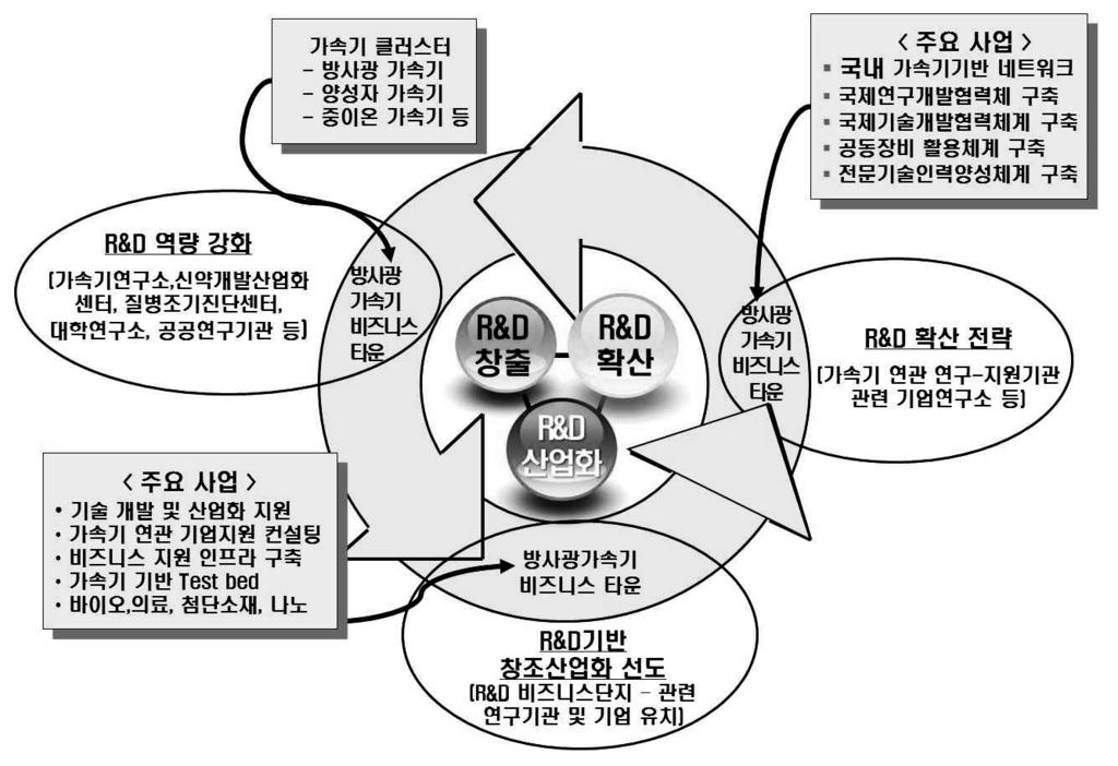 방사광가속기연관산업비즈니스타운조성기본구상 중 장기적으로기존산업기술융합센터확대 개편, R&D 확산및산업화를위한가속기연관 R&D 비즈니스센터건립, 기존산업기술융합센터확대 개편 ( 기술지원사업단, 기업컨설팅지원단, 공동연구장비지원단, 전문기술인력양성사업단 ), 가속기기반연구센터 ( 신약개발산업화센터, 질병조기진단센터 ) 기능강화,