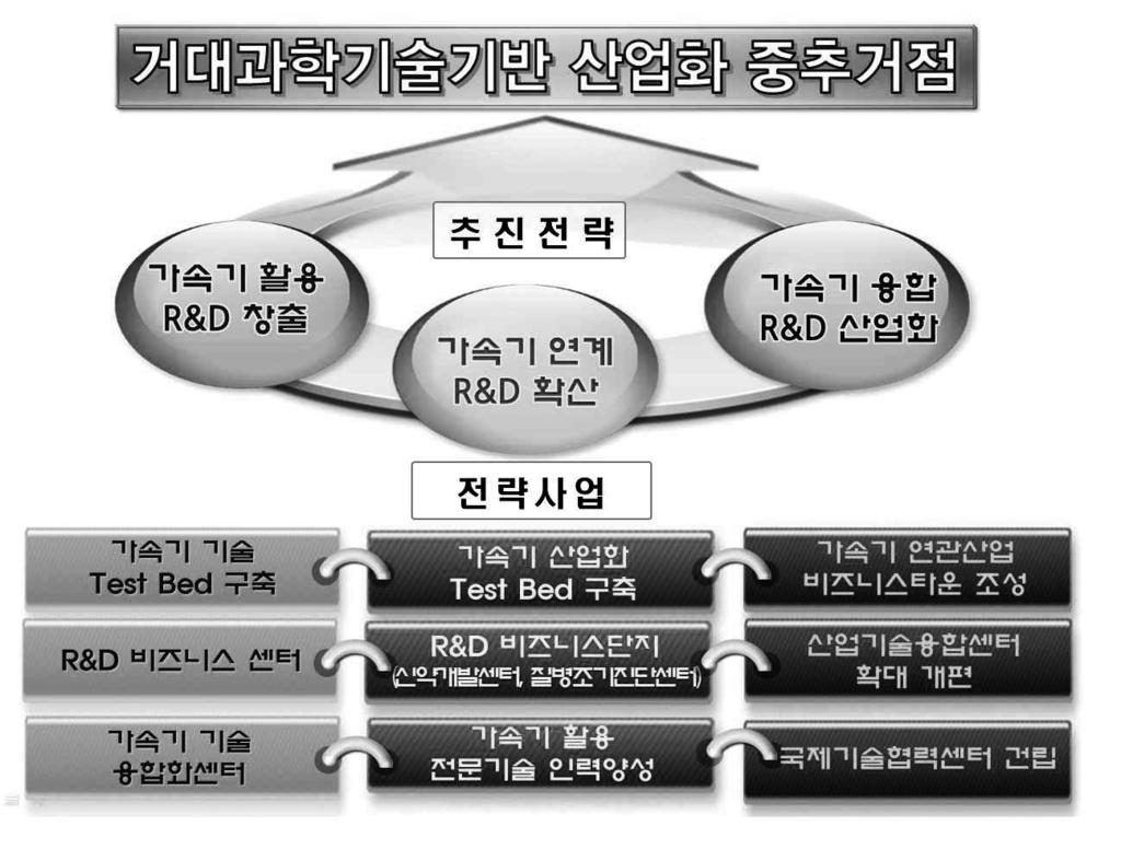 제 5 장기본구상과타당성분석 방사광가속기연관산업비즈니스타운은 거대과학기술기반중심의성장주도산업육성과글로벌경쟁력강화를위한중추거점확보 를기본목표로산업용가속기응용장치를매개로한특성화기술개발과산업화를촉진하고 R&D 비즈니스, 기업지원, 컨설팅및인적자원양성체계를구축토록한다.